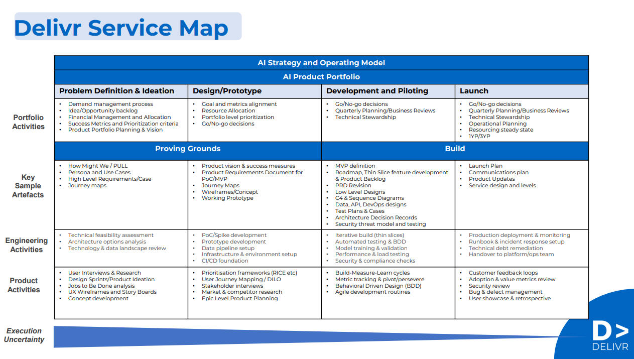 Delivr Service Map — AI Strategy, Portfolio, Proving Grounds and Build across phases